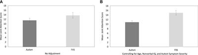 Joint attention performance in preschool-aged boys with autism or fragile X syndrome